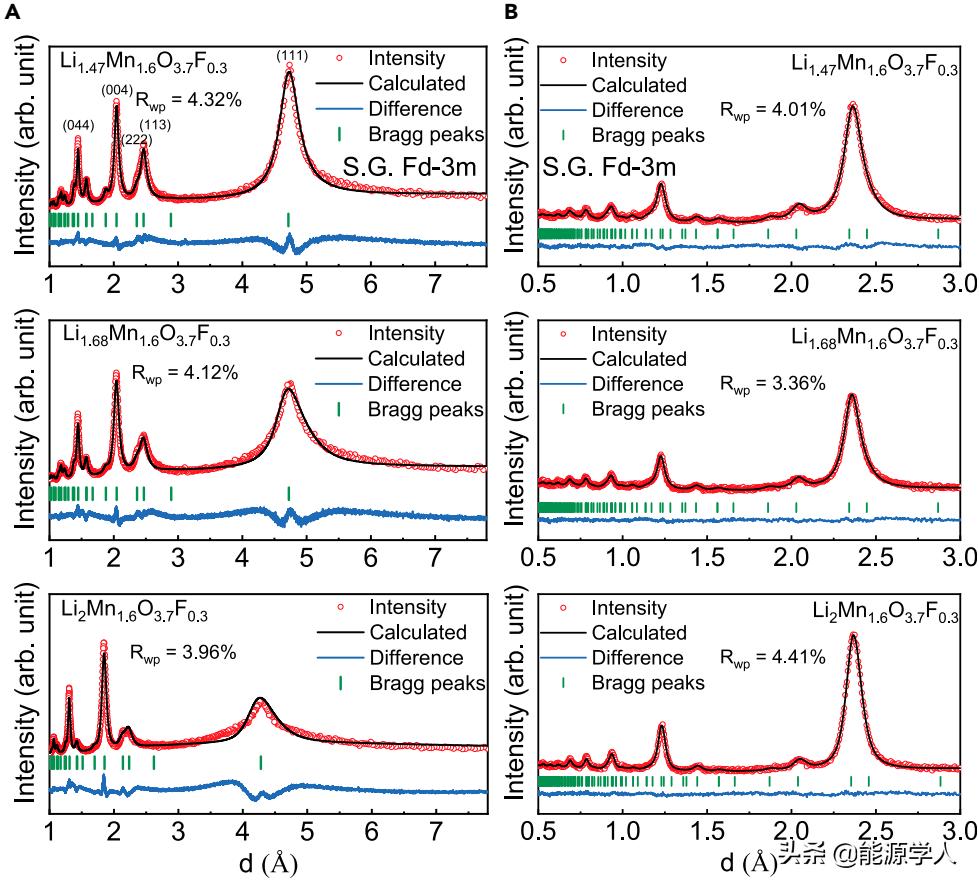 Matter：尖晶石型正极中连续的阳离子有序-无序调控