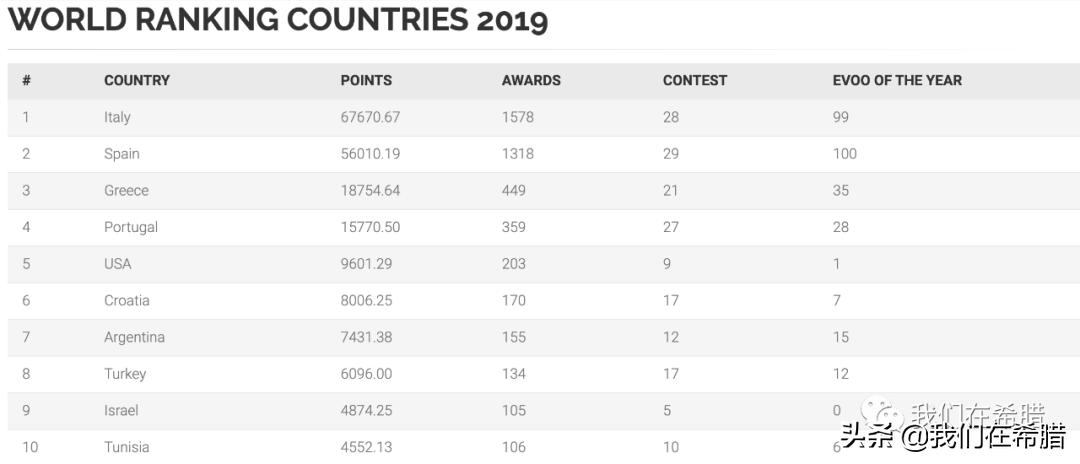 希腊和西班牙哪个橄榄油正宗好吃,西班牙和意大利为什么产橄榄油