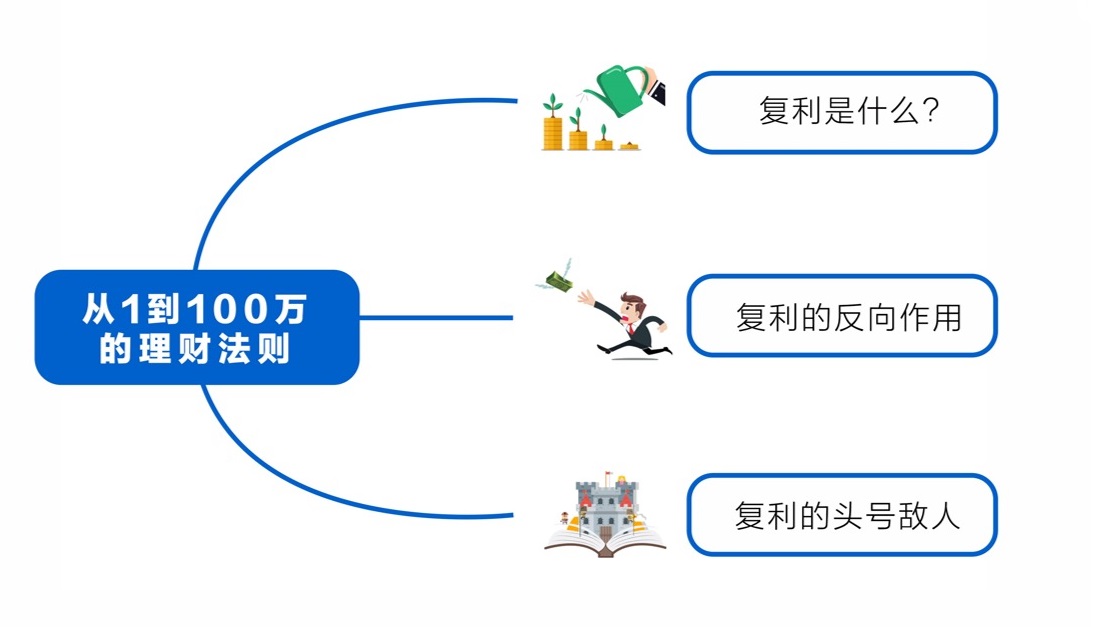 从一万到100万的理财法则,从零开始学理财十元复利