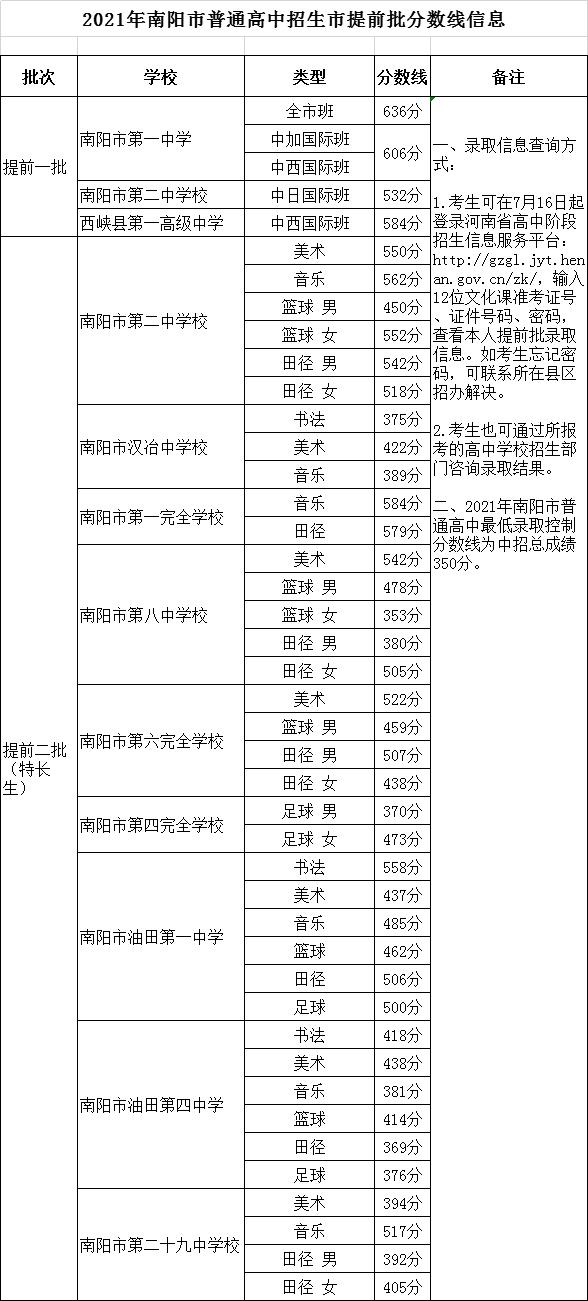 2021洛阳洛一高录取分数线多少,2023洛阳各高中中考录取分数预测