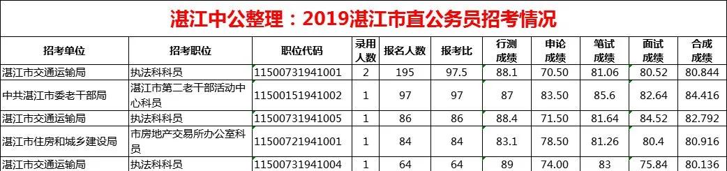 2021年湛江公务员报考,湛江公务员报考时间和考试时间