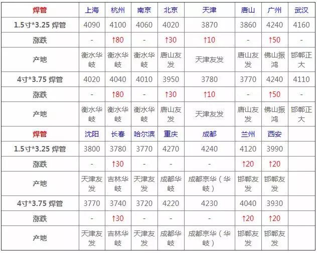 3月16日钢材价格行情,2022年3月建材钢材价格