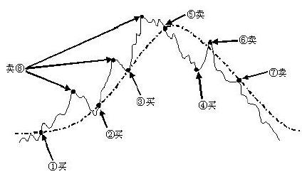 股市小白看什么指标,股市均线基础知识