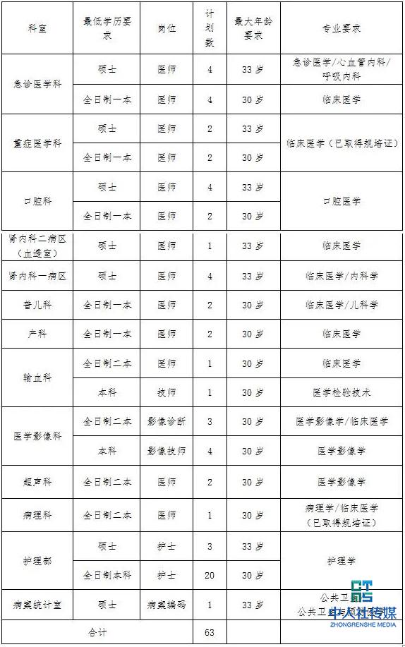 湖南省2020年医卫类招聘信息,湖南卫生人才网医院招聘怎么报名