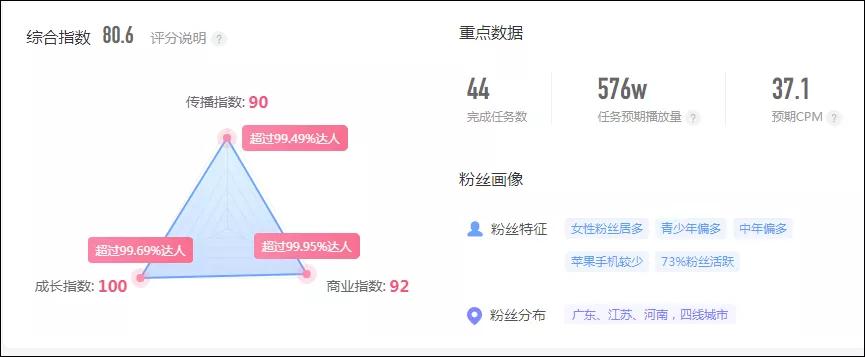 200万粉丝，带货3000万！短视频电商也很猛|抖音11月带货榜