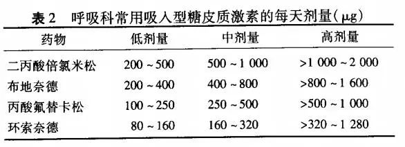 哮喘患者用药指导和药学管理答案,哮喘诊疗指南