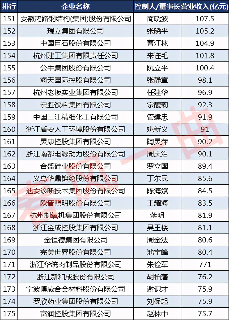 浙商30强有哪些公司,浙商500强企业排名