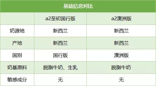 a2、爱他美、蓝臻、皇家美素、诺优能等海淘VS国行，谁更值得买？
