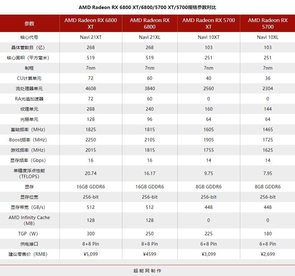 radeonrx6800s显卡相当于什么水平,radeon6800天梯
