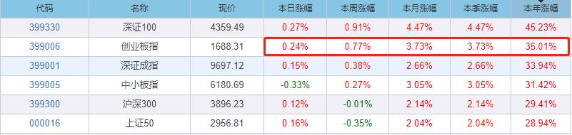 创业板什么时候能破年内新高,创业板还会逆袭大涨吗