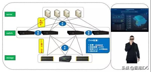 san网络组件,san网络拓扑结构
