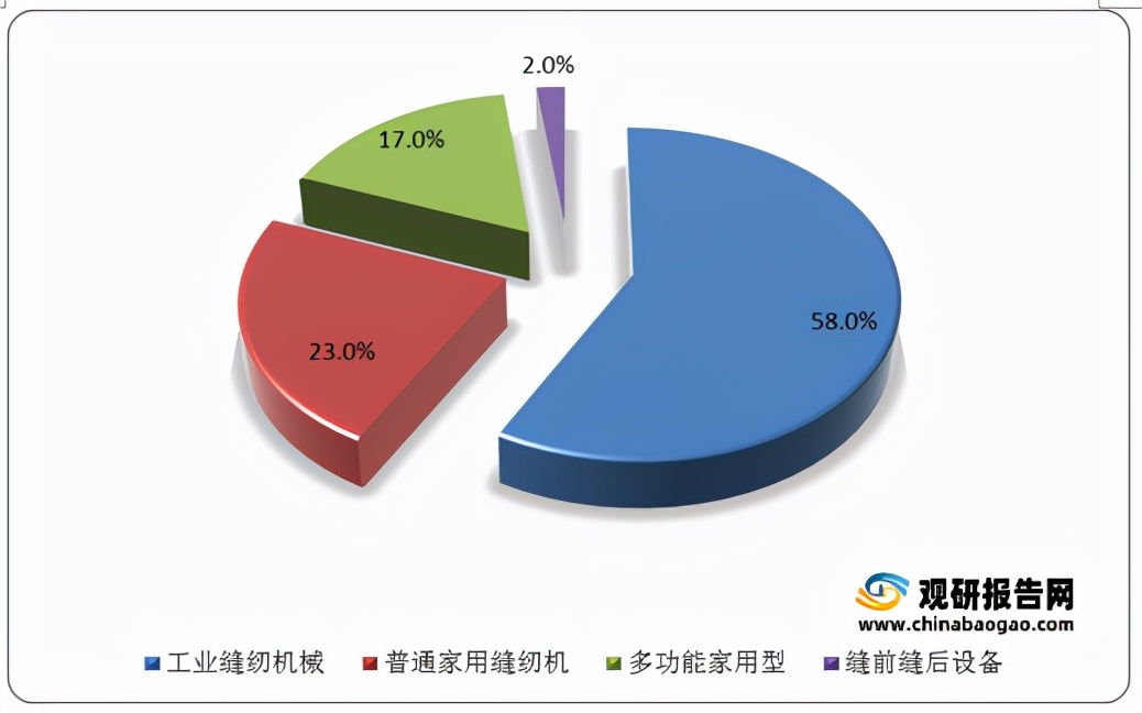 缝纫工前景展望,2022年纺织行业前景