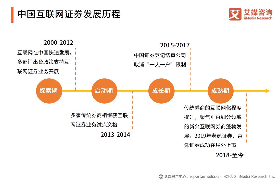 艾媒咨询最新发布,互联网证券发展前景
