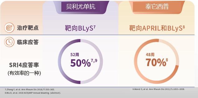 红斑狼疮单抗生物制剂,治疗系统性红斑狼疮生物制剂
