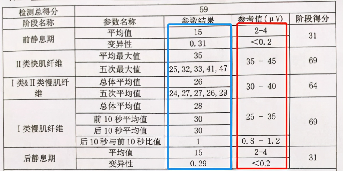 孕产康复|图解盆底肌肌力测试报告