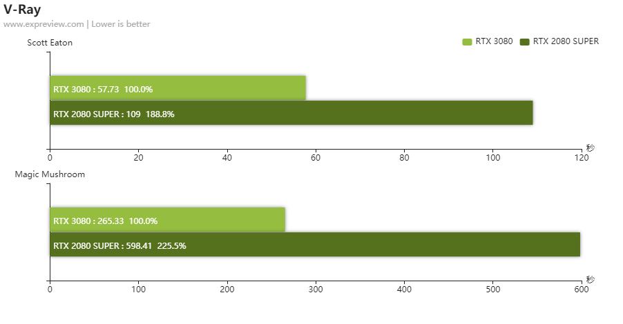 nvidiartx3080怎么样,nvidiartx3080评测
