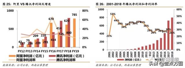 阿里和腾讯谁更有前途,腾讯与阿里谁更胜一筹