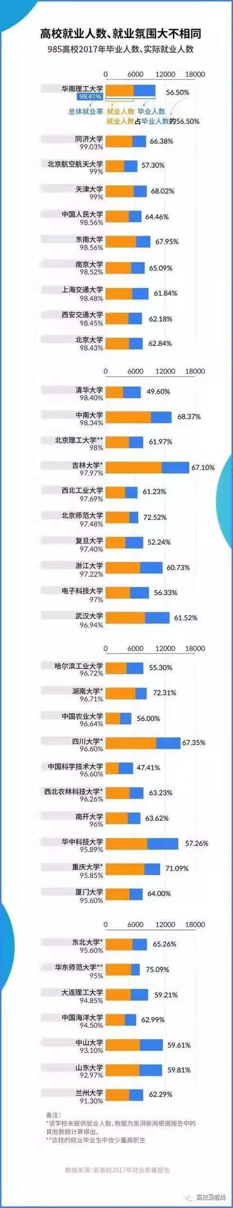 37所985大学就业报告分析,985院校就业率薪资排行