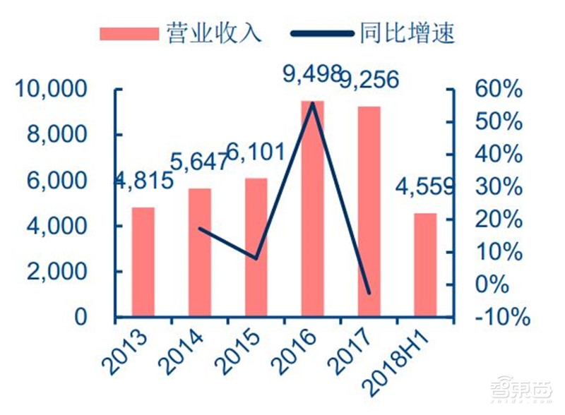 汽车芯片最新分析,国产汽车芯片产业链最全的公司