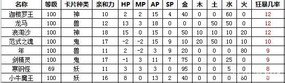 大话西游2变身卡修正最佳方案,大话西游2新区变身卡最佳搭配