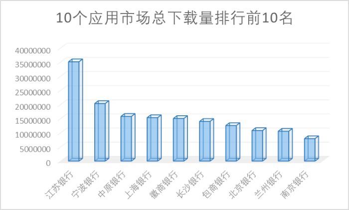65家城商行手机银行渠道监控：有银行APP版本竟是6年“陈酿”
