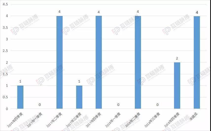 知否、知否，中国20家区块链产业园谁肥谁瘦？