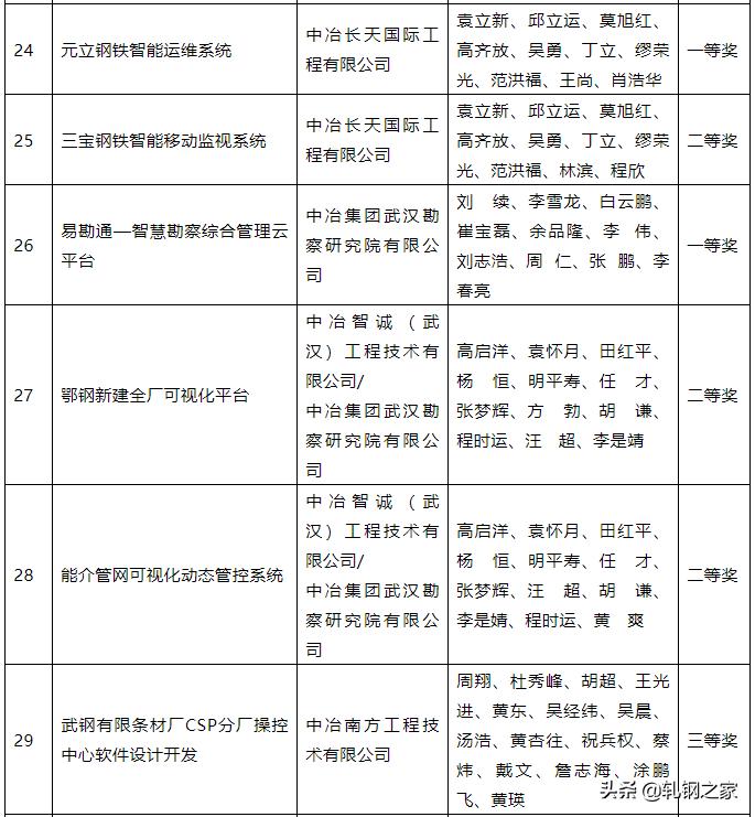 2023年冶金科技进步奖,全国冶金行业优秀工程设计成果奖