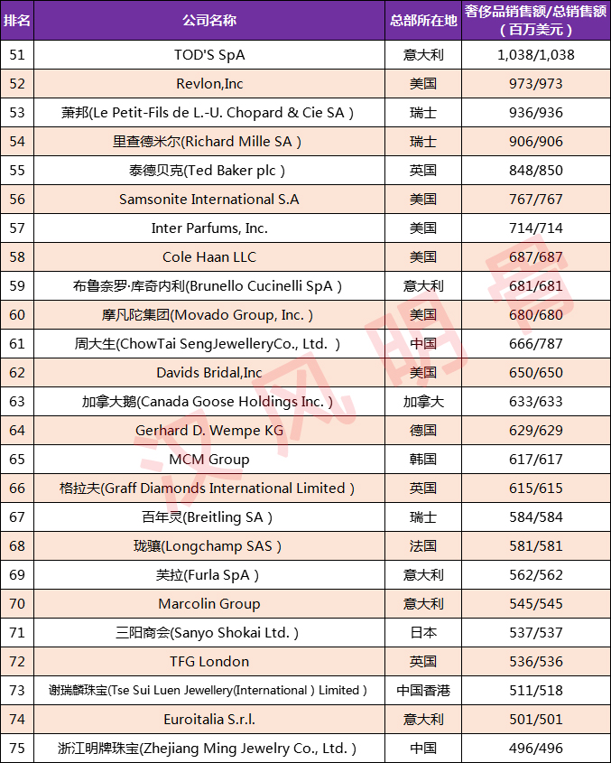 2021全球十大奢侈品集团,全球奢侈品公司新排名