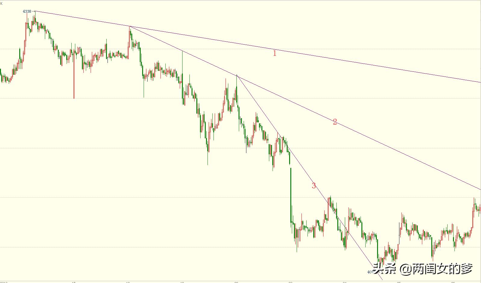 趋势线的正确画法和方法,趋势线的正确画法干货