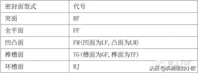 容器法兰与管法兰的选用,容器管法兰选用标准是