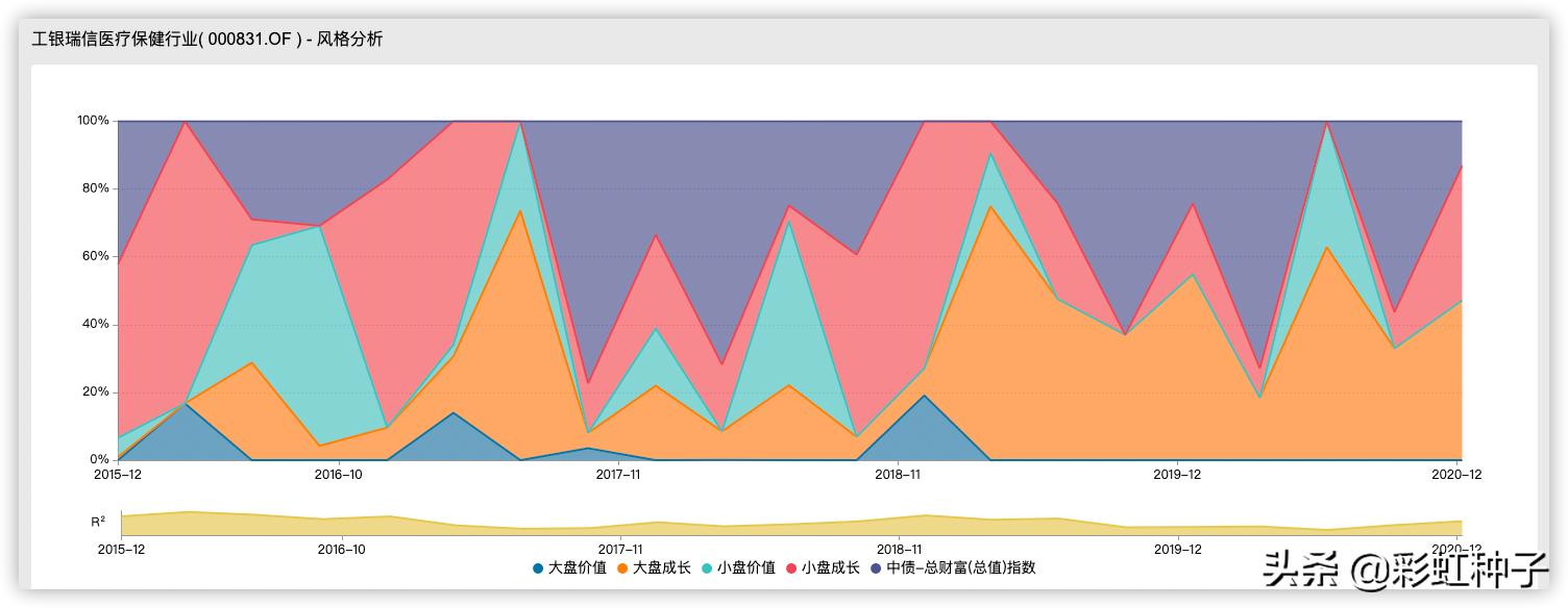NO.533｜工银瑞信赵蓓-工银瑞信成长精选，值不值得买？