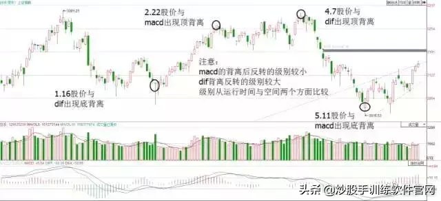 macd背离最佳买卖方法,散户淘金术之趋势线