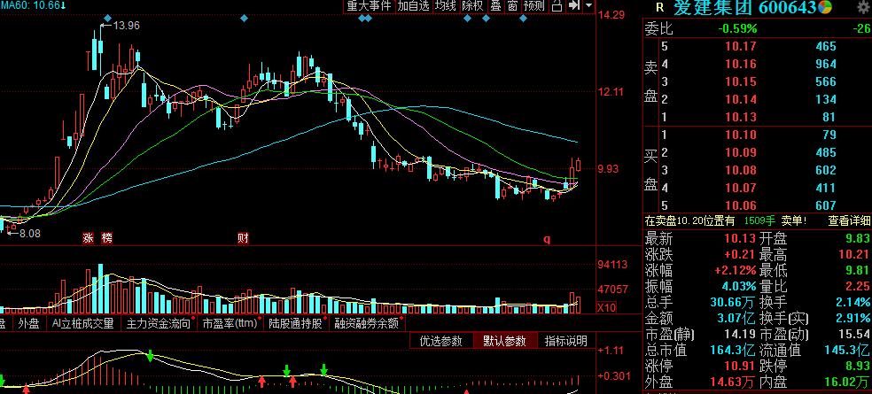 精选三只券商、金融牛股标的：600030、600643、600816