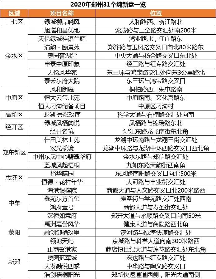 让人有食欲的碗盘,郑州楼市上半年值得关注的新盘