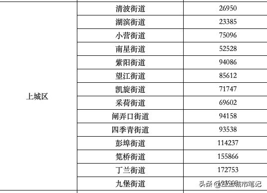 杭州市各区县人口和面积排名,杭州市各区县人口分布