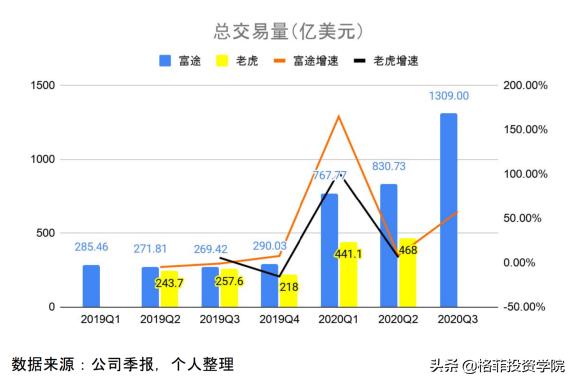 富途正在成为高速扩张的券商,互联网券商富途
