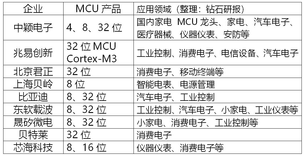 国内mcu综合排名第几,国内mcu品牌排行