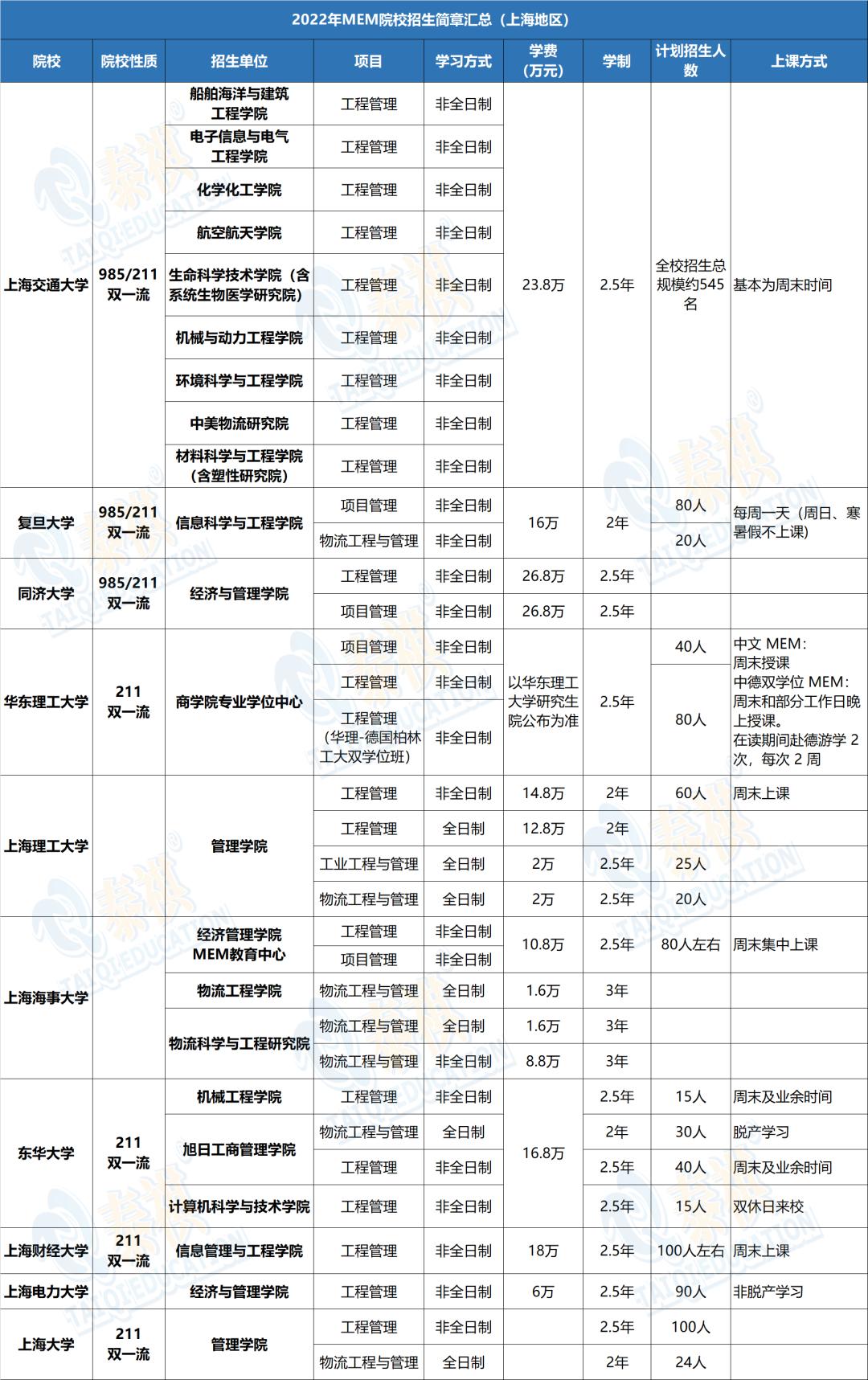 哪个学校mem工程管理硕士好考,mem工程管理硕士2023年招生简章