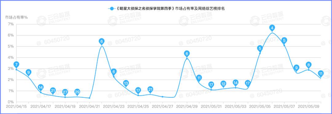 中小体量古装探案喜剧跑出黑马，密室综N代热度不减｜数娱周榜