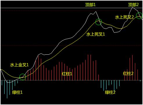 macd操盘手法视频,macd背离和金叉死叉的关系