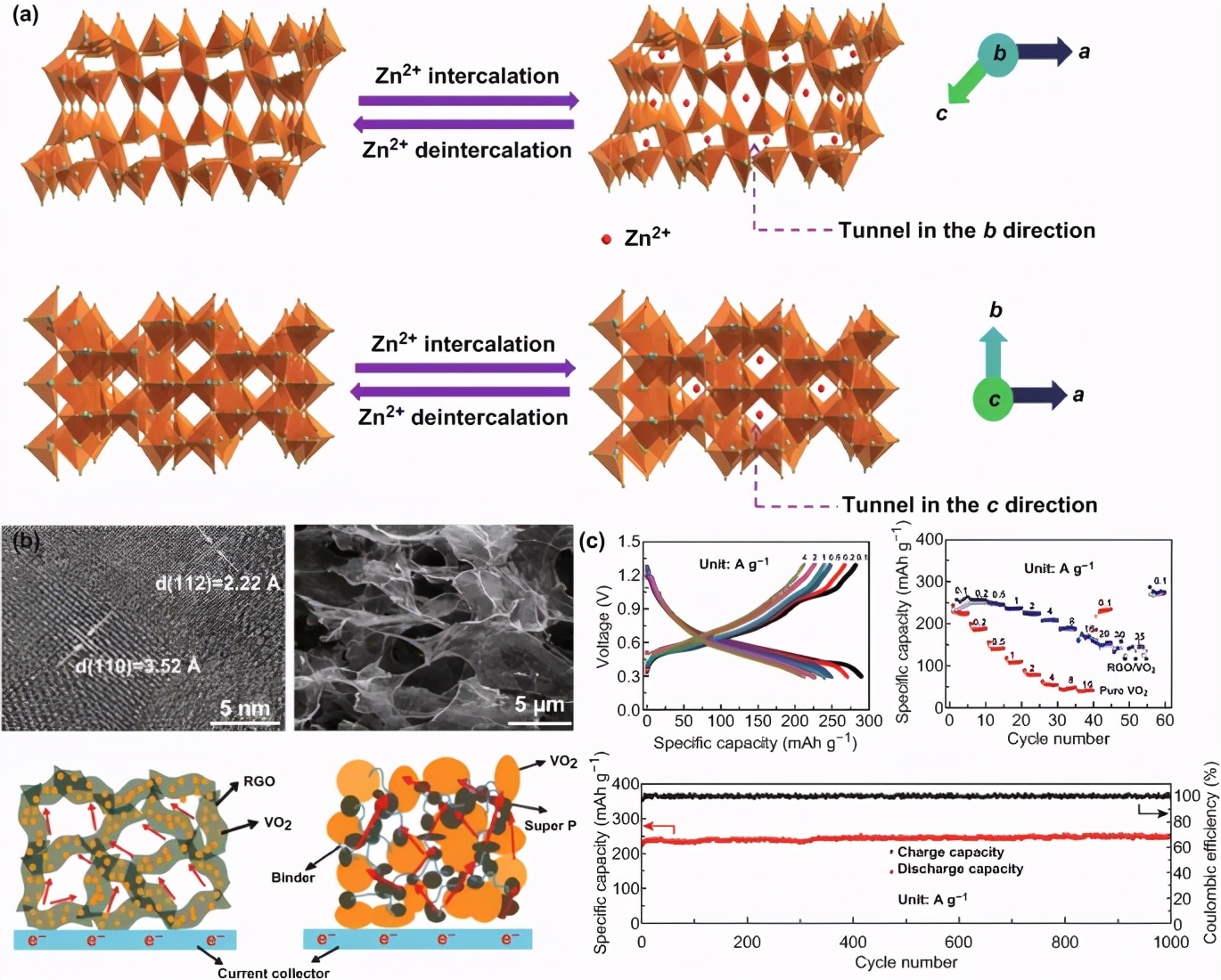 水基锌离子电池,锌离子电池研究现状