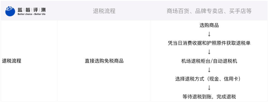 王府井免税退税,免税店买单还可以退税吗