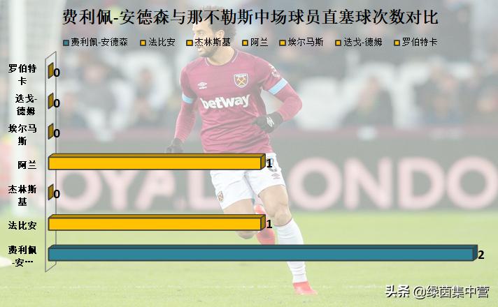中场费利佩安德森,那不勒斯和费利佩安德森