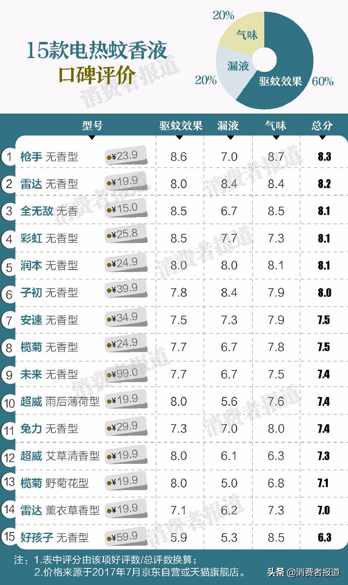 夏日驱蚊电蚊香,夏日必备驱蚊神器灭蚊灯蚊香液