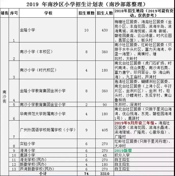 又一优质学校划入囊中！意外收获让南沙该片区业主欣喜若狂