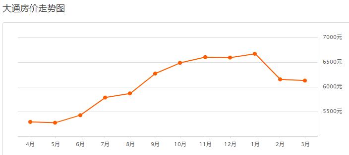 西宁最新房价出炉！疫情结束后，你准备好买房了么？