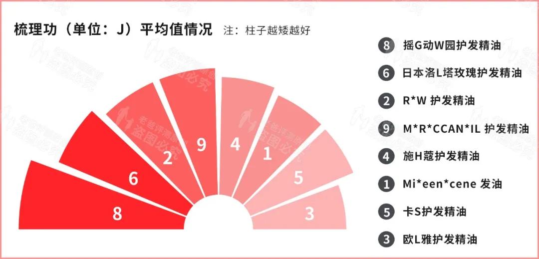 评测了9款护发精油,护发精油最新测评