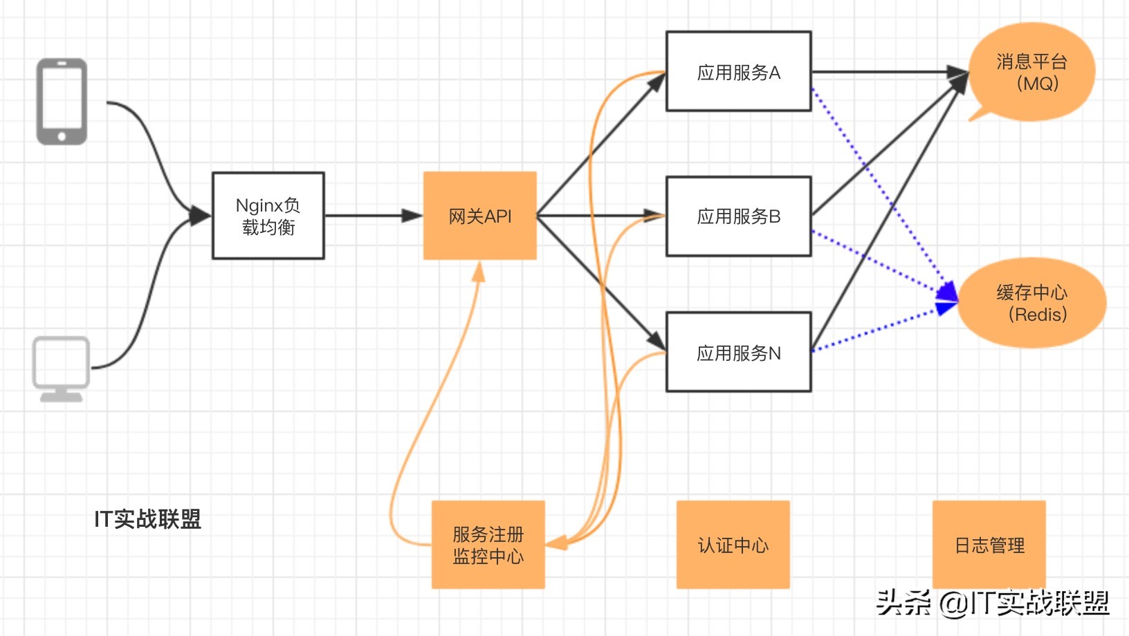 微服务技术架构和大数据治理实战,零基础学微服务架构