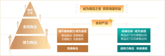 1688镇店之宝有流量扶持吗,1688镇店之宝广告配额