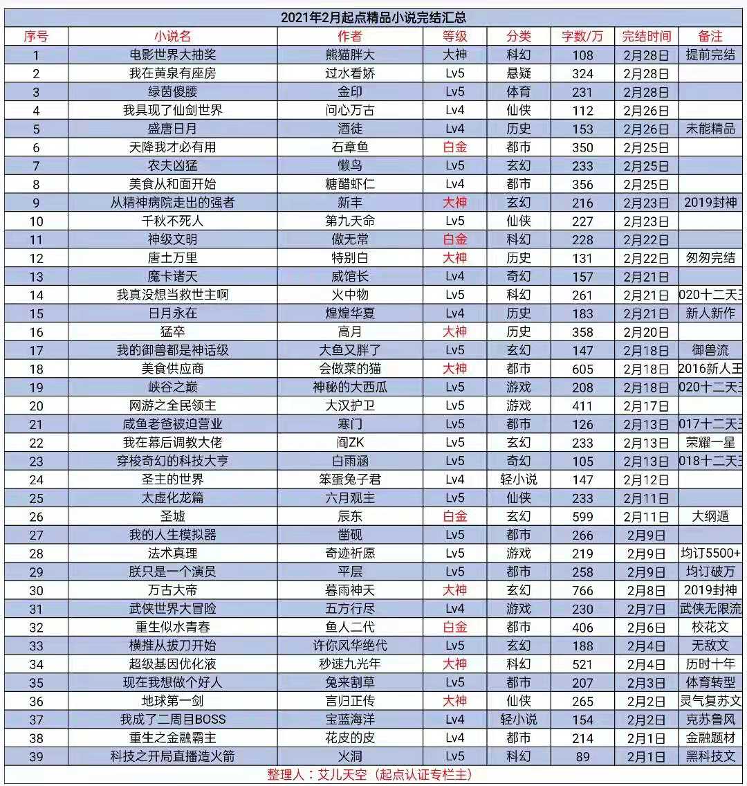 推荐几本最新完结的热门小说,13本精品小说推荐